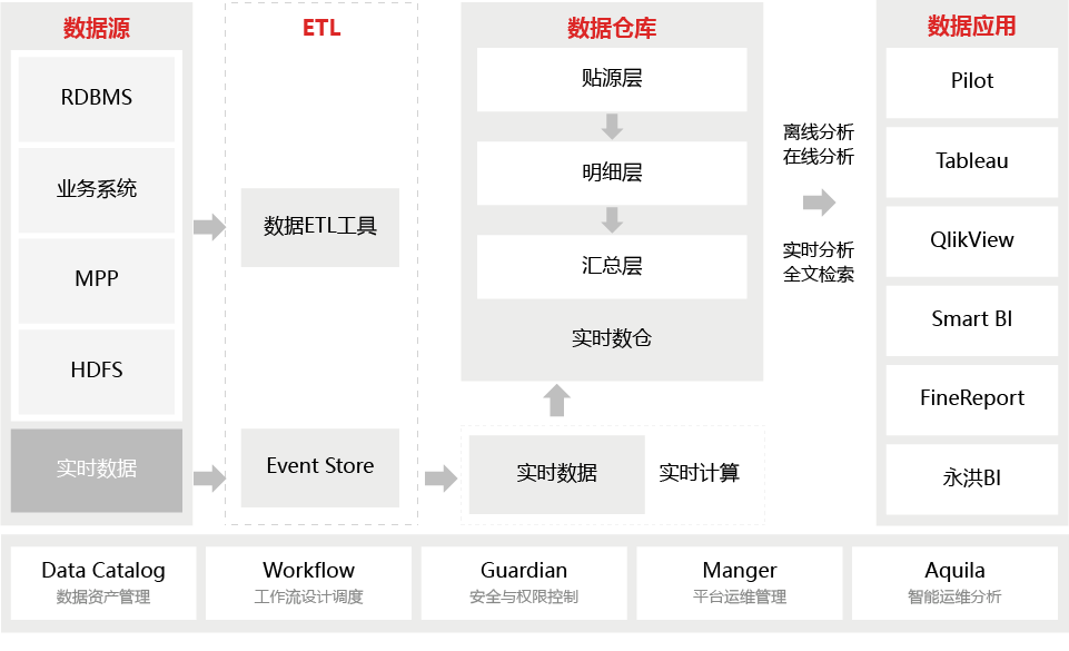 數(shù)據(jù)倉(cāng)庫(kù)解決方案圖片