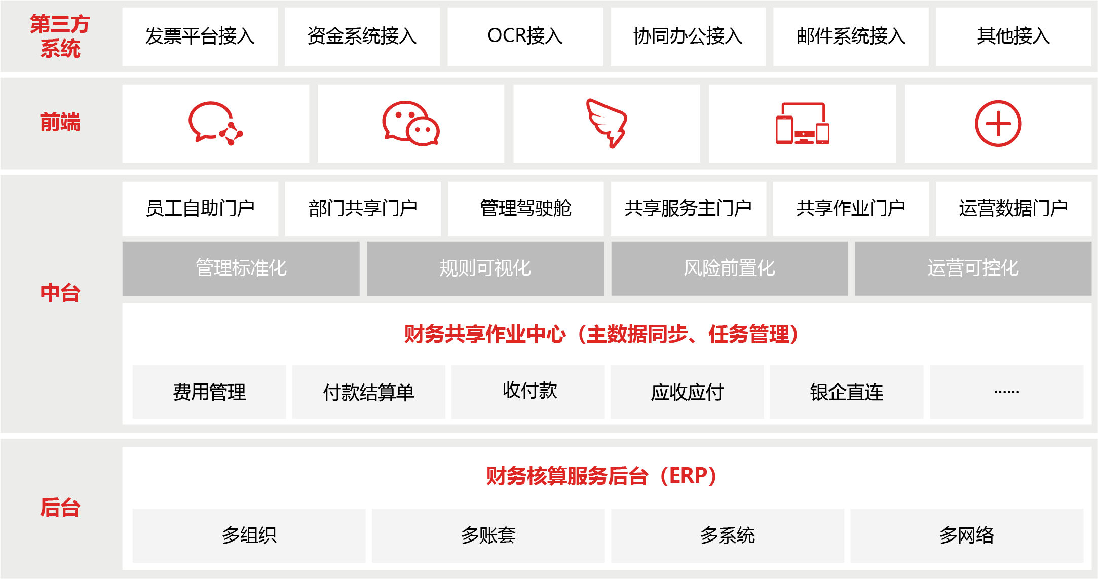 財務共享業(yè)務中臺解決方案圖片