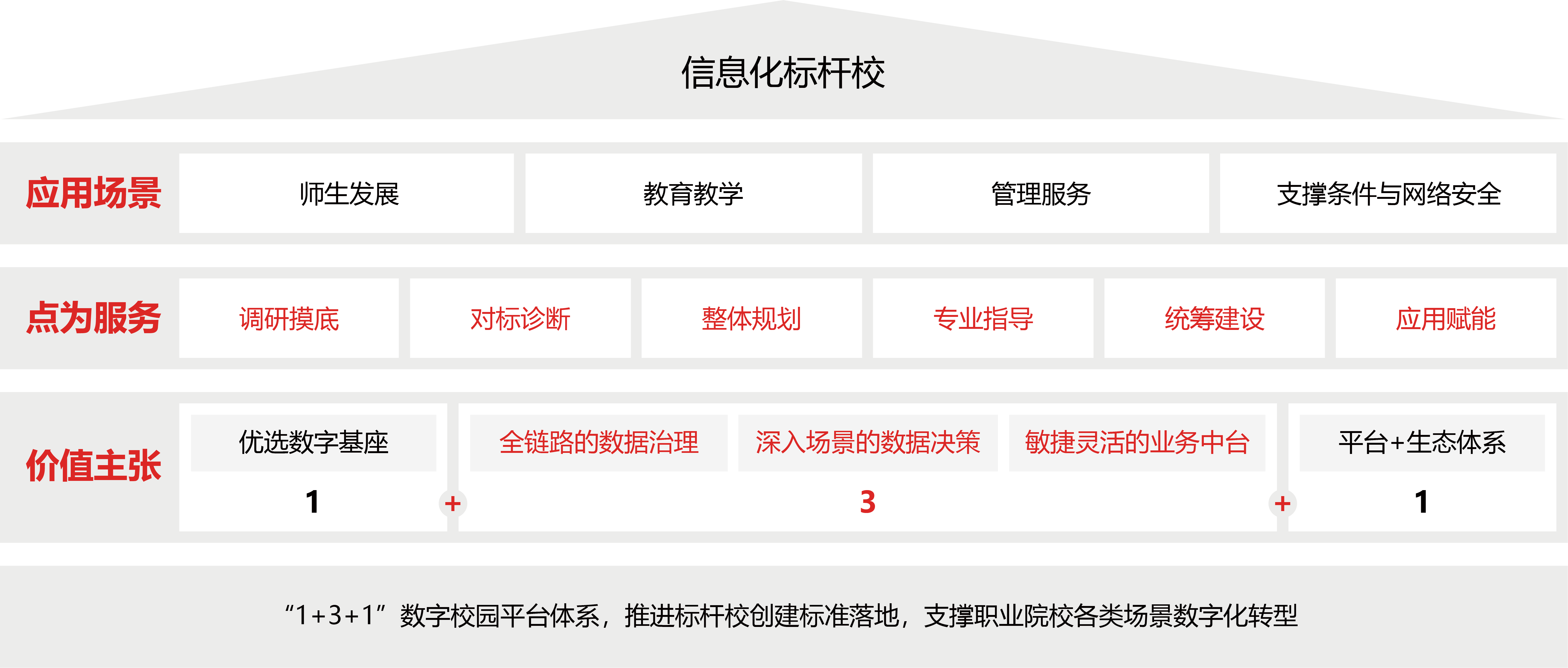 職教信息化標(biāo)桿校建設(shè)解決方案圖片